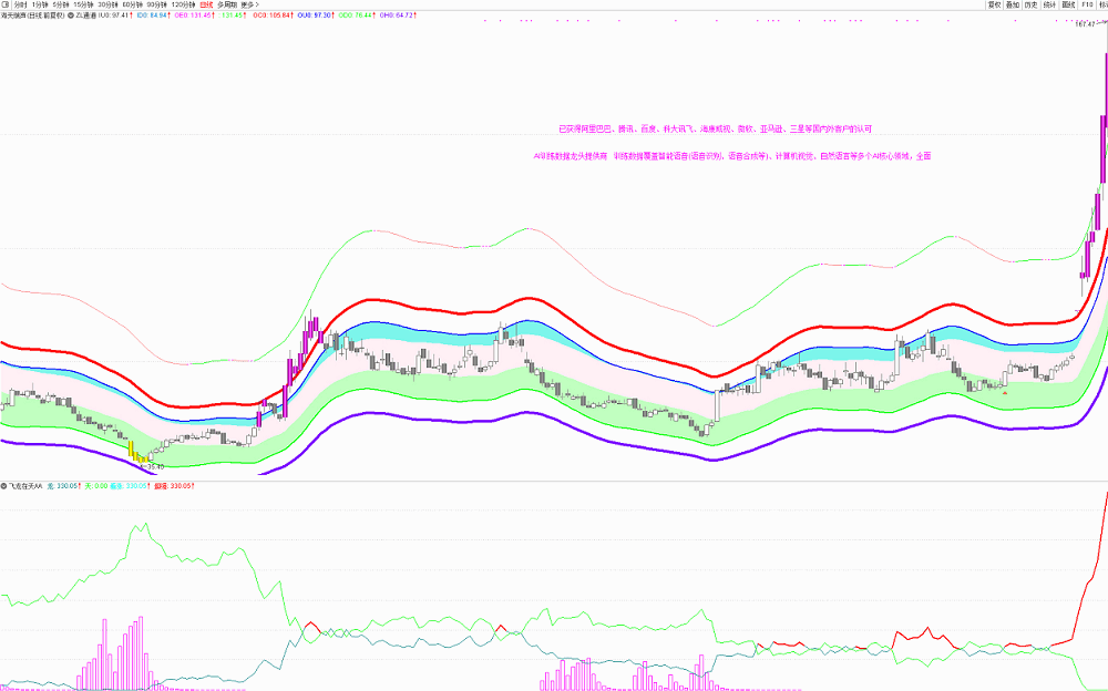 〖尊龙通道〗主图+〖飞龙在天〗副图指标 超凡脱俗 牛股改变涨跌定数 通达信 源码