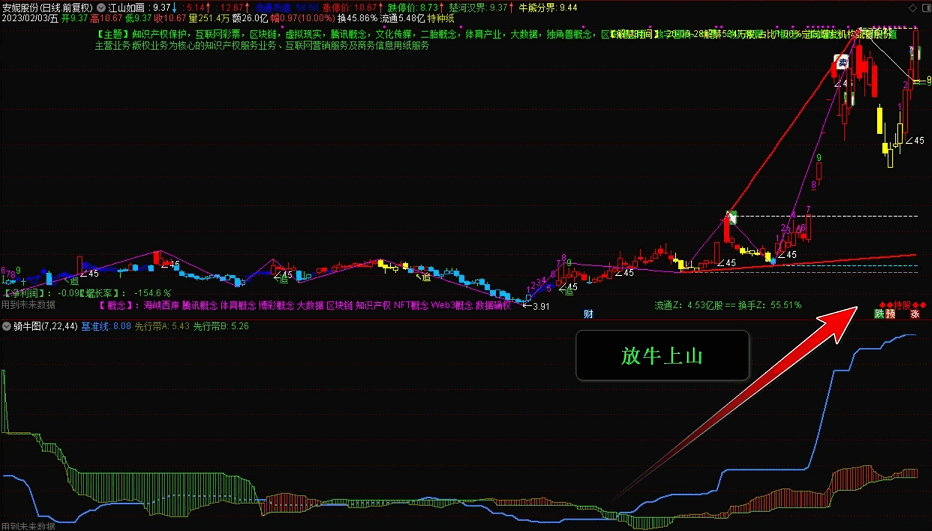 〖骑牛图〗副图指标 骑牛看山 一山更比一山高 通达信 源码