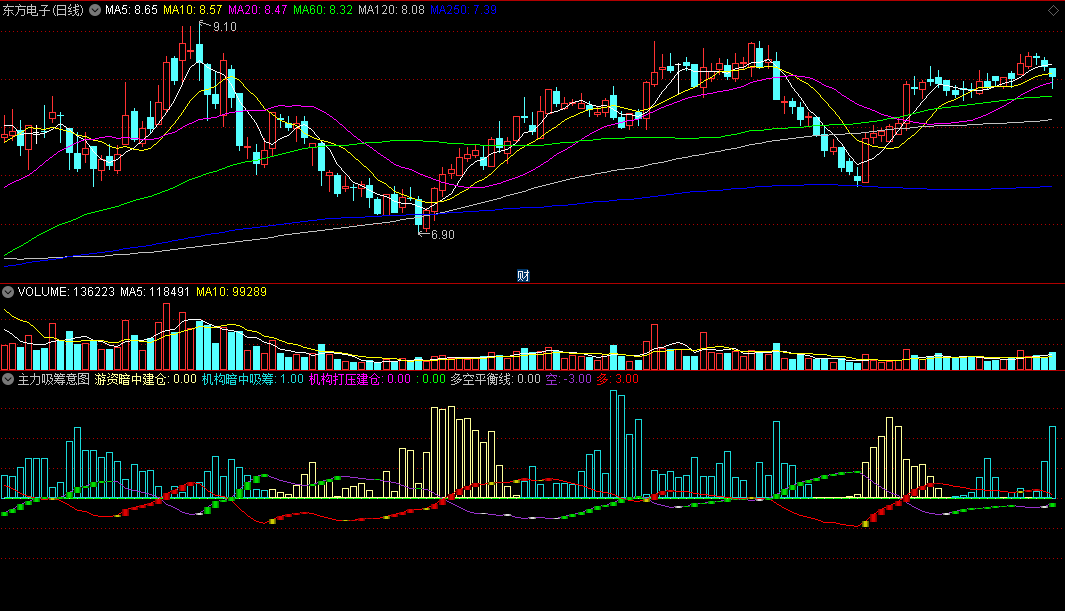 〖主力吸筹意图〗副图指标 机构与游资吸筹 看明白建仓意图 通达信 源码