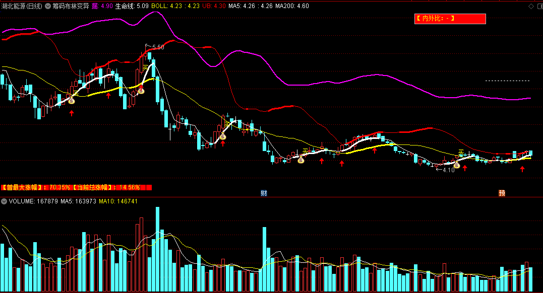 〖筹码布林变异〗主图指标 底部弱转强反弹 主升浪回调低吸 通达信 源码