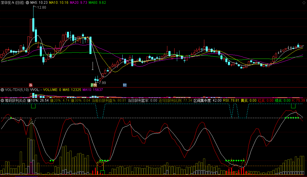 〖筹码获利买点〗副图指标 当前价获利盘 VOL变异率VR买入 通达信 源码