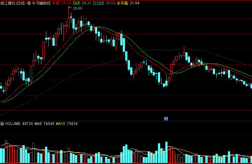同花顺牛马辅助线主图指标 智能辅助作用 牛线+马线 源码 效果图