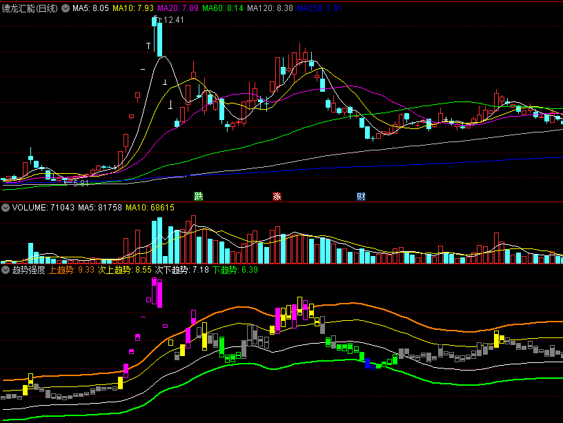 同花顺个股走势强弱副图指标 检趋势强度 金黄柱出现向上几率大 源码 效果图