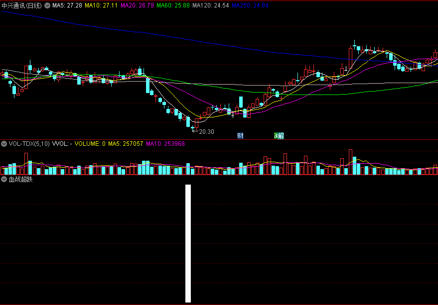 〖血战超跌〗副图/选股指标 白柱低吸建仓 超跌抄底 通达信 源码