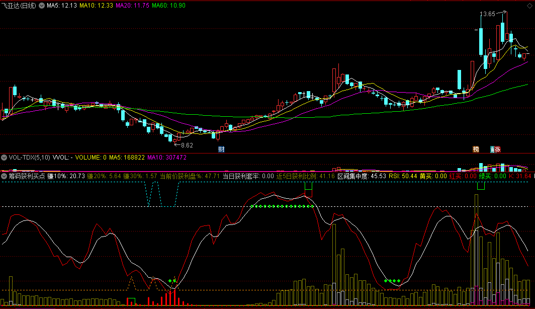 〖筹码获利买点〗副图指标 当前价获利盘 VOL变异率VR买入 通达信 源码