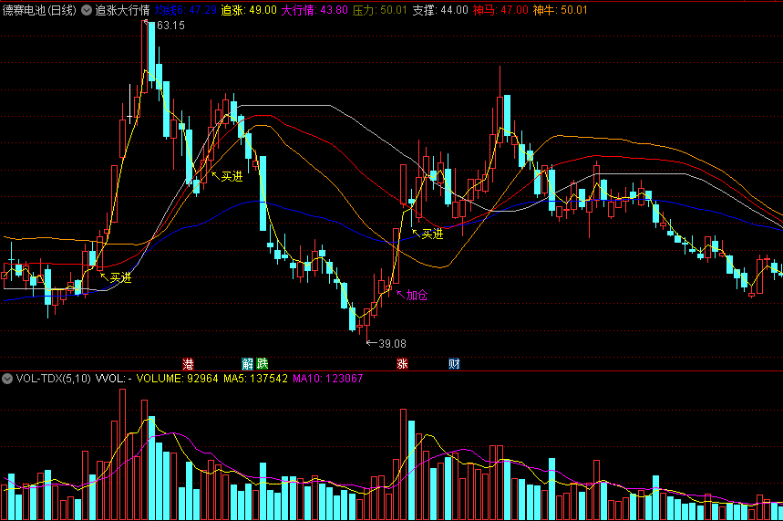〖追涨大行情〗主图指标 庄家控盘 追击神牛神马行情 通达信 源码