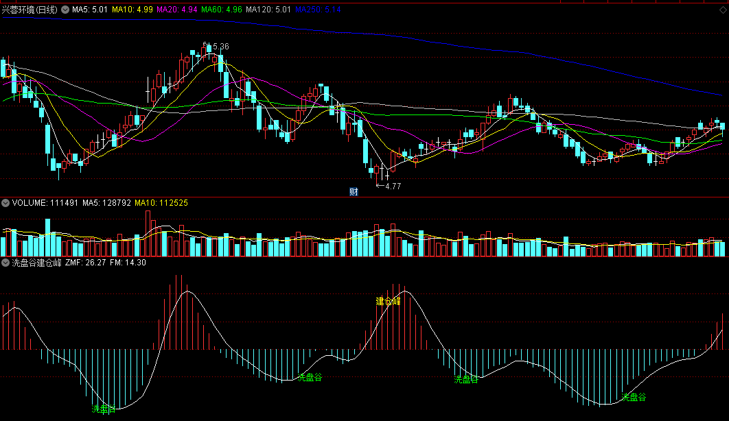 同花顺洗盘谷建仓峰副图指标 蓝柱收短红柱出现时可建仓 适合做波段 源码 效果图