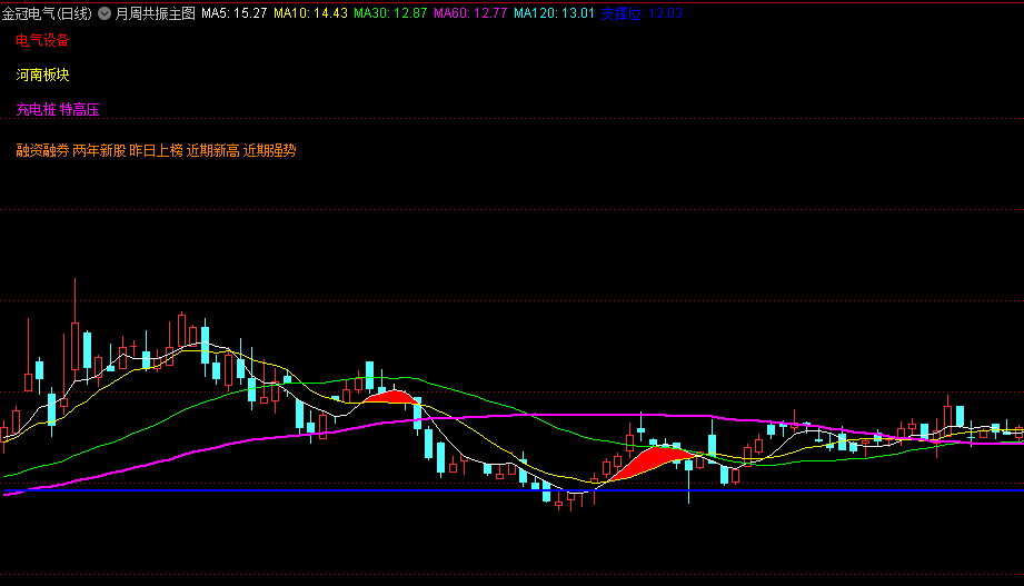 推荐〖月周共振〗主图指标 趋势一目了然 附送金银三角等五个选股公式 通达信 源码