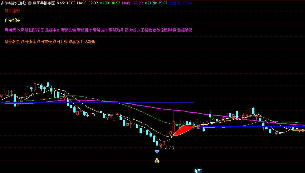推荐〖月周共振〗主图指标 趋势一目了然 附送金银三角等五个选股公式 通达信 源码