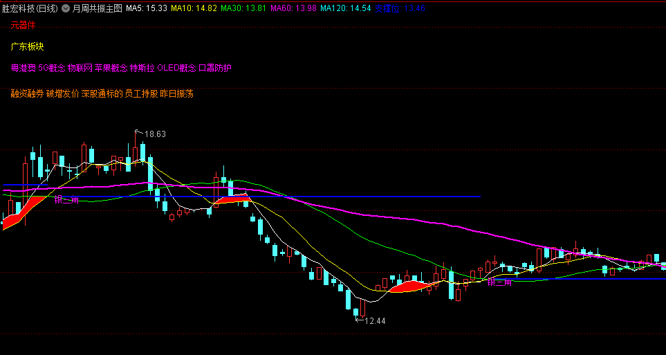 推荐〖月周共振〗主图指标 趋势一目了然 附送金银三角等五个选股公式 通达信 源码