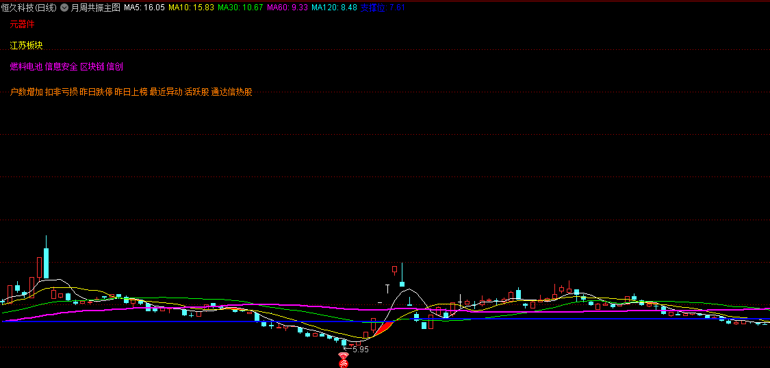 推荐〖月周共振〗主图指标 趋势一目了然 附送金银三角等五个选股公式 通达信 源码