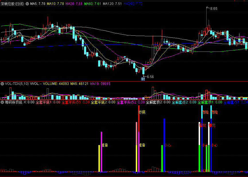 〖筹码辨顶底〗副图指标 小心警觉 准备抄底 通达信 源码