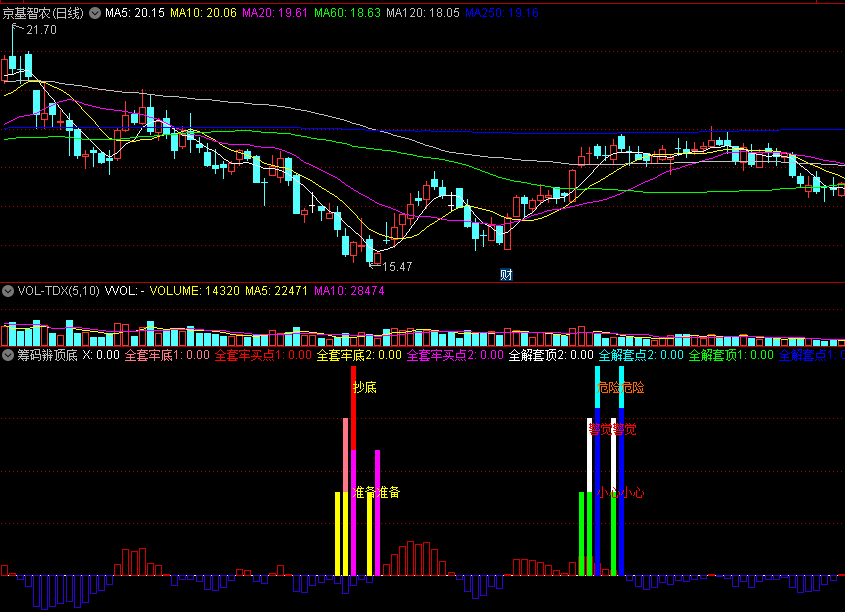 〖筹码辨顶底〗副图指标 小心警觉 准备抄底 通达信 源码