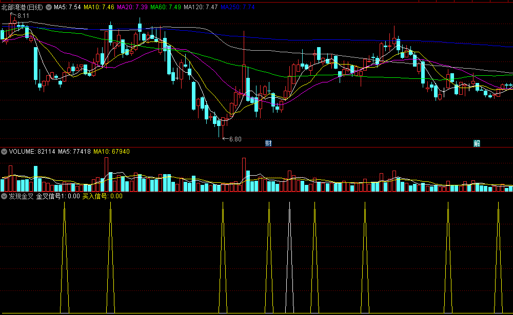 同花顺发现金叉副图指标 金叉信号+买入信号 适合做超短 源码 效果图