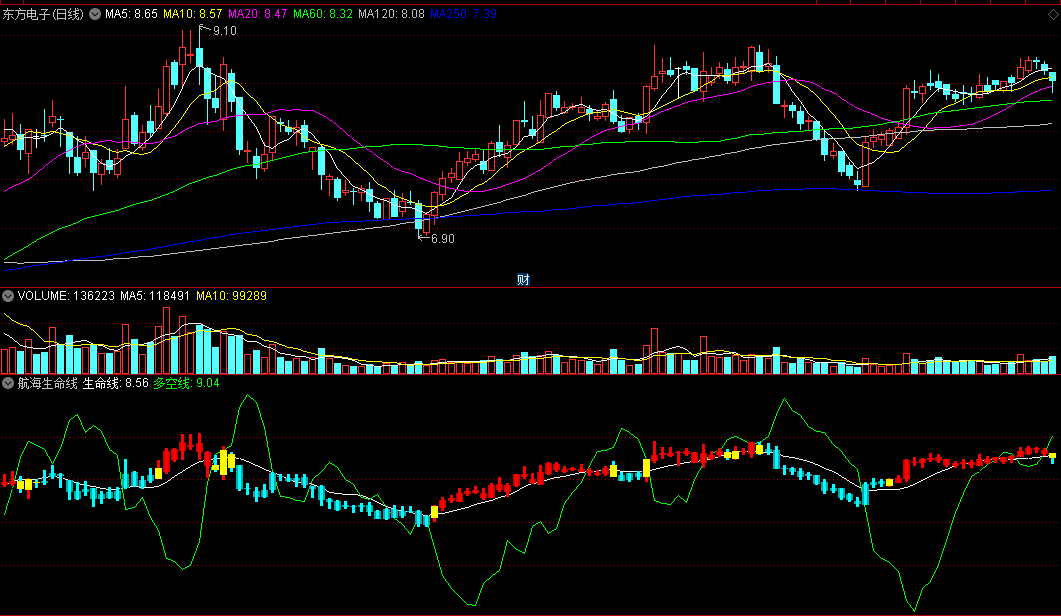 同花顺航海生命线副图指标 黄金柱与生命线重叠时是方向转折点 结合多空线判断走向 源码 效果图