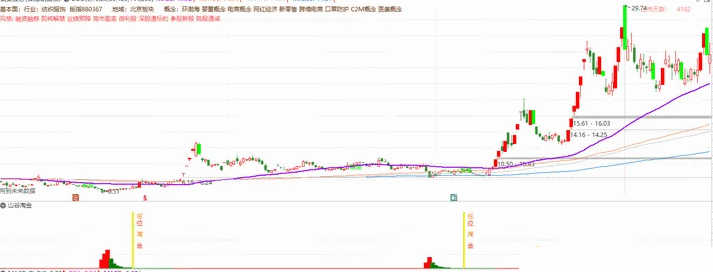 〖山谷淘金〗副图/选股指标 极品高胜率 已简化信号少而精 压箱底 通达信 源码