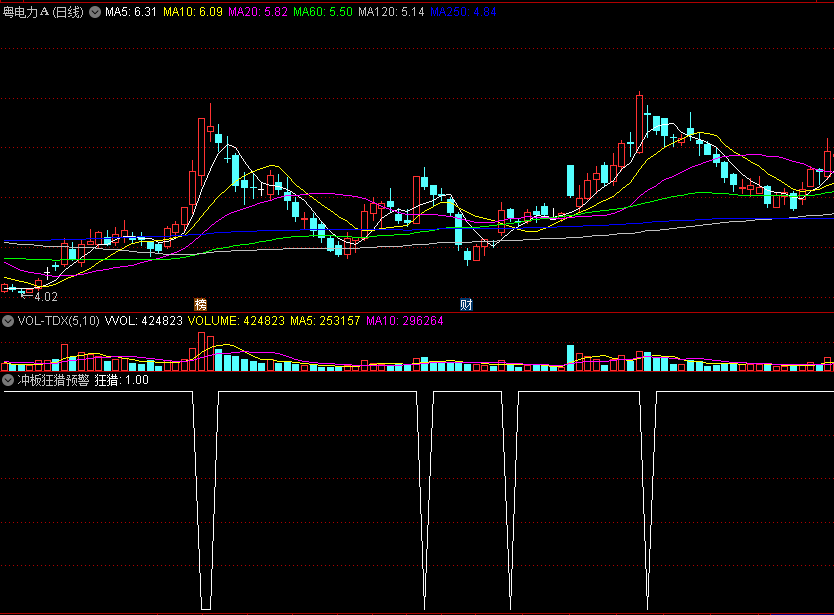 〖冲板狂猎预警〗选股指标 跟踪盘中冲击涨停股动态 关键信号指导操作 通达信 源码