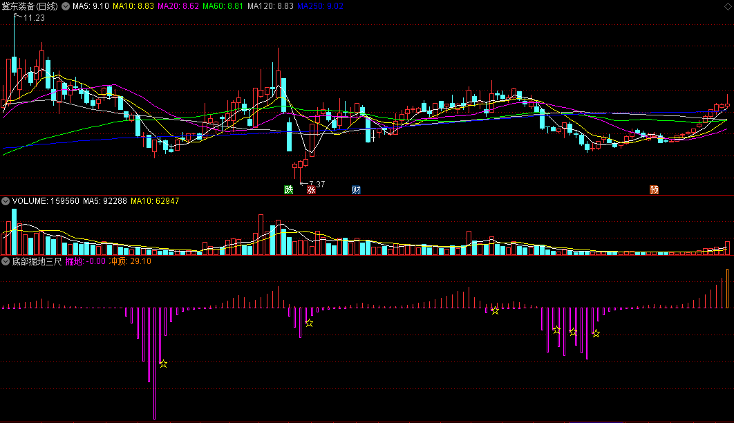 同花顺底部掘地三尺副图指标 金星掘地 橙柱冲顶 掘地信号精准 源码 效果图