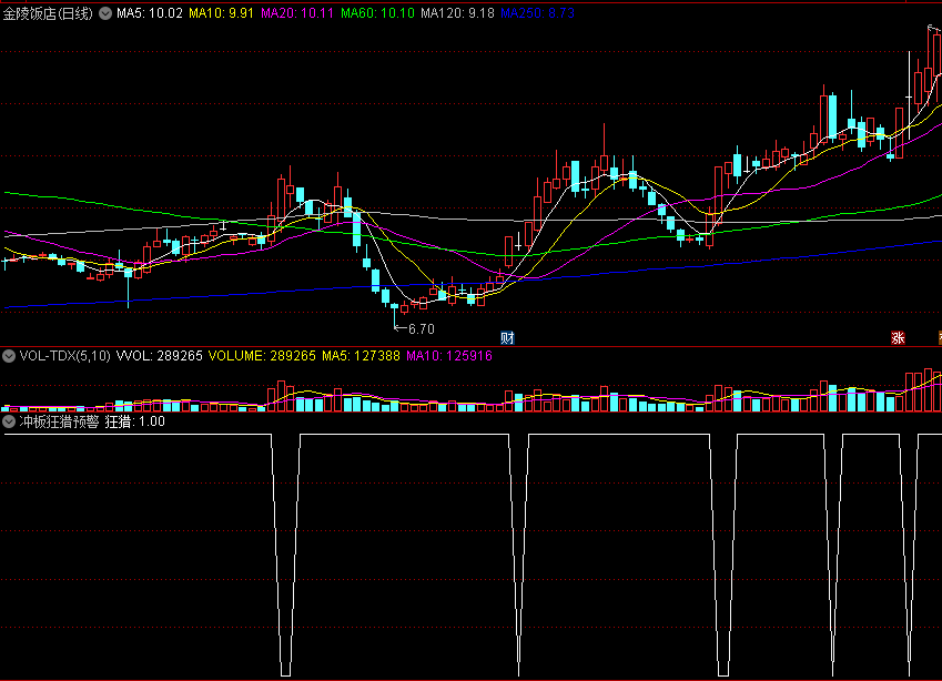 〖冲板狂猎预警〗选股指标 跟踪盘中冲击涨停股动态 关键信号指导操作 通达信 源码
