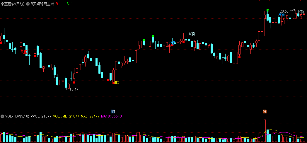 〖B买点背离〗主图指标 各种背离清楚标注 MACD/KDJ/RSI 通达信 源码