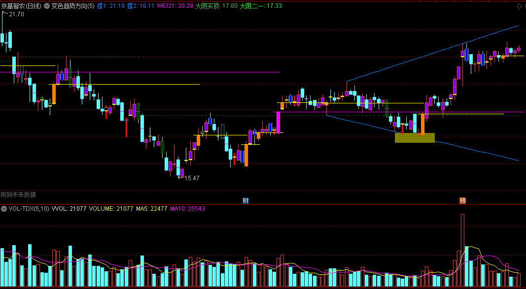 〖变色趋势方向〗主图指标 顶与底 支撑与压力 K线变色辅助涨跌强弱 通达信 源码