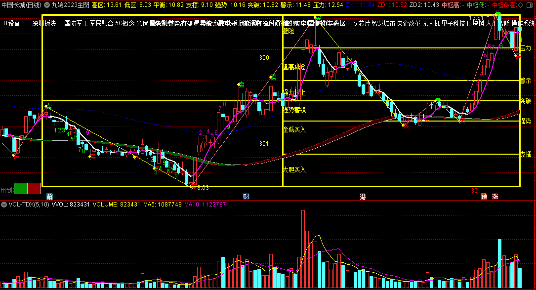 〖九转2023〗主图指标 经典九转+变异黄金分割 趋势高低警示 通达信 源码