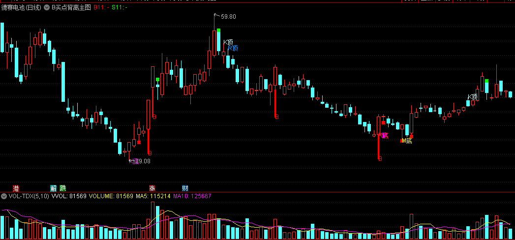 〖B买点背离〗主图指标 各种背离清楚标注 MACD/KDJ/RSI 通达信 源码