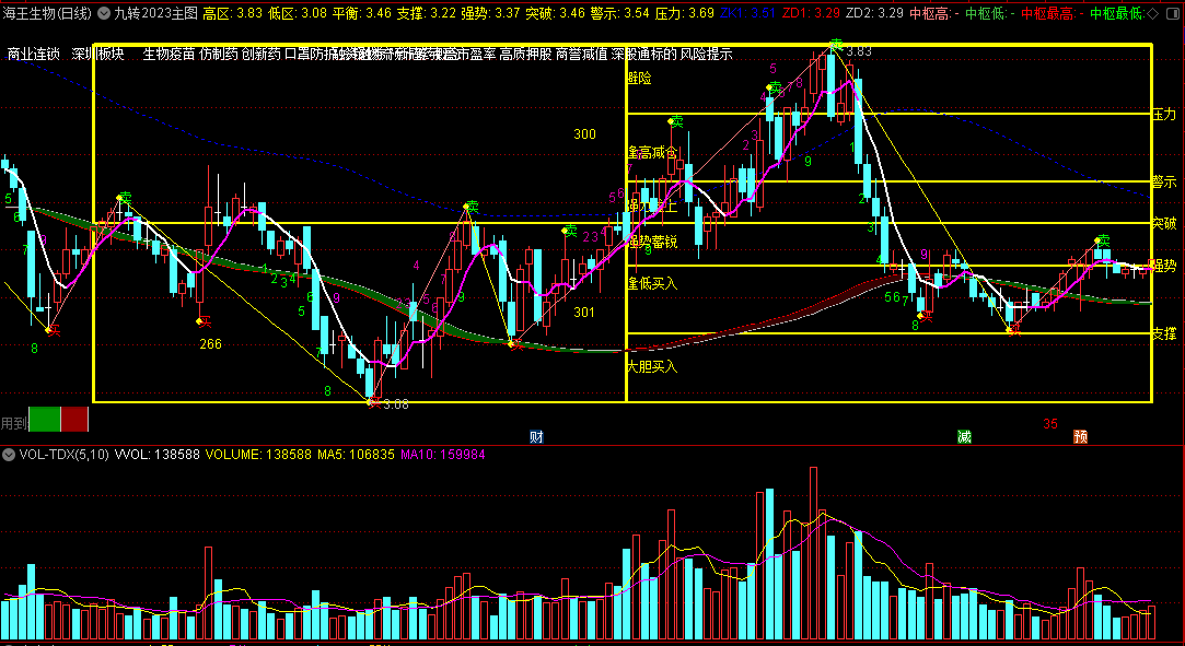 〖九转2023〗主图指标 经典九转+变异黄金分割 趋势高低警示 通达信 源码