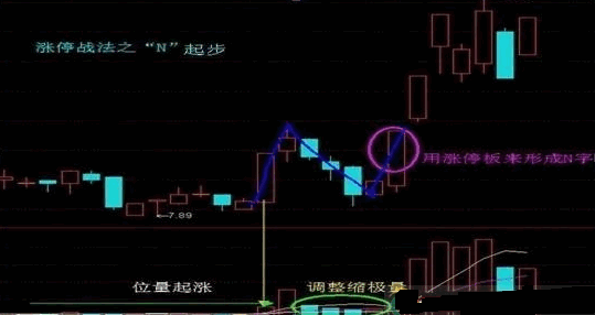 〖N字涨停战法〗副图/选股指标 分解实战案例 N字战法关键要点 通达信 源码