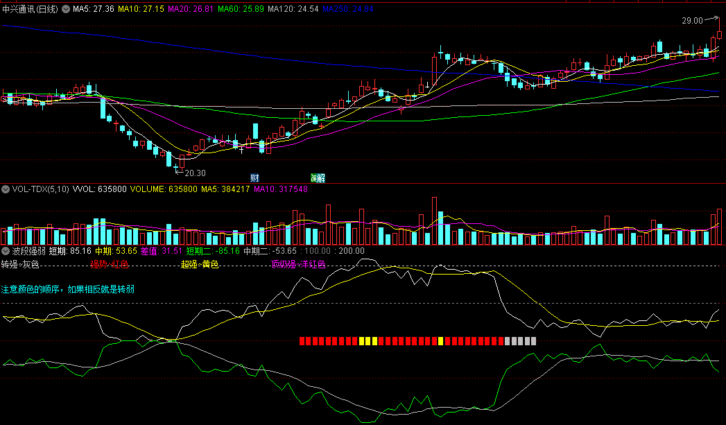 〖波段强弱〗副图指标 四色简单快速辨别 适合短中期 通达信 源码