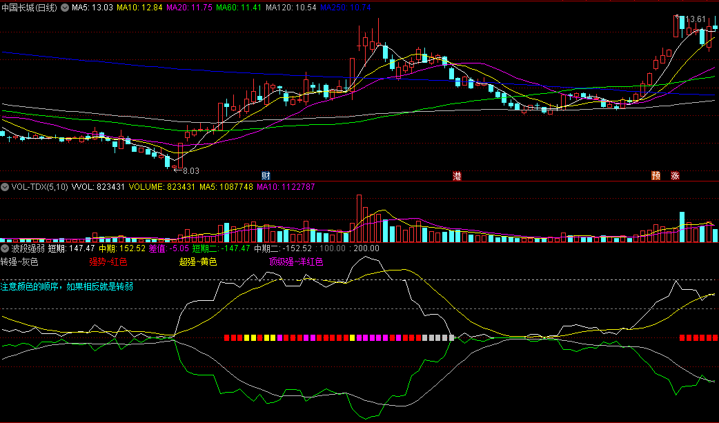 〖波段强弱〗副图指标 四色简单快速辨别 适合短中期 通达信 源码