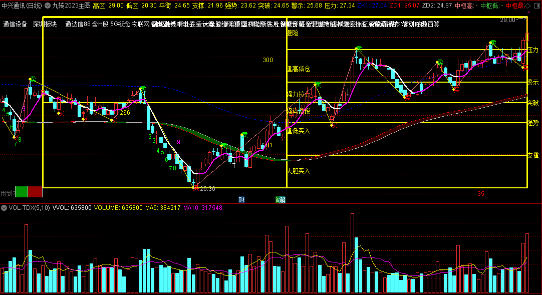 〖九转2023〗主图指标 经典九转+变异黄金分割 趋势高低警示 通达信 源码