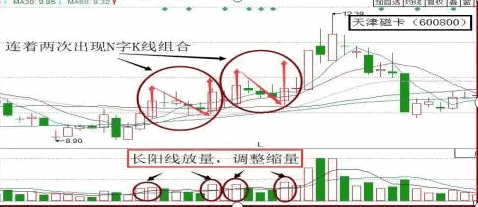 〖N字涨停战法〗副图/选股指标 分解实战案例 N字战法关键要点 通达信 源码