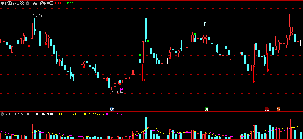 〖B买点背离〗主图指标 各种背离清楚标注 MACD/KDJ/RSI 通达信 源码