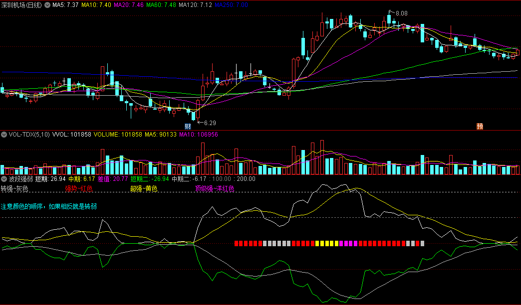 〖波段强弱〗副图指标 四色简单快速辨别 适合短中期 通达信 源码