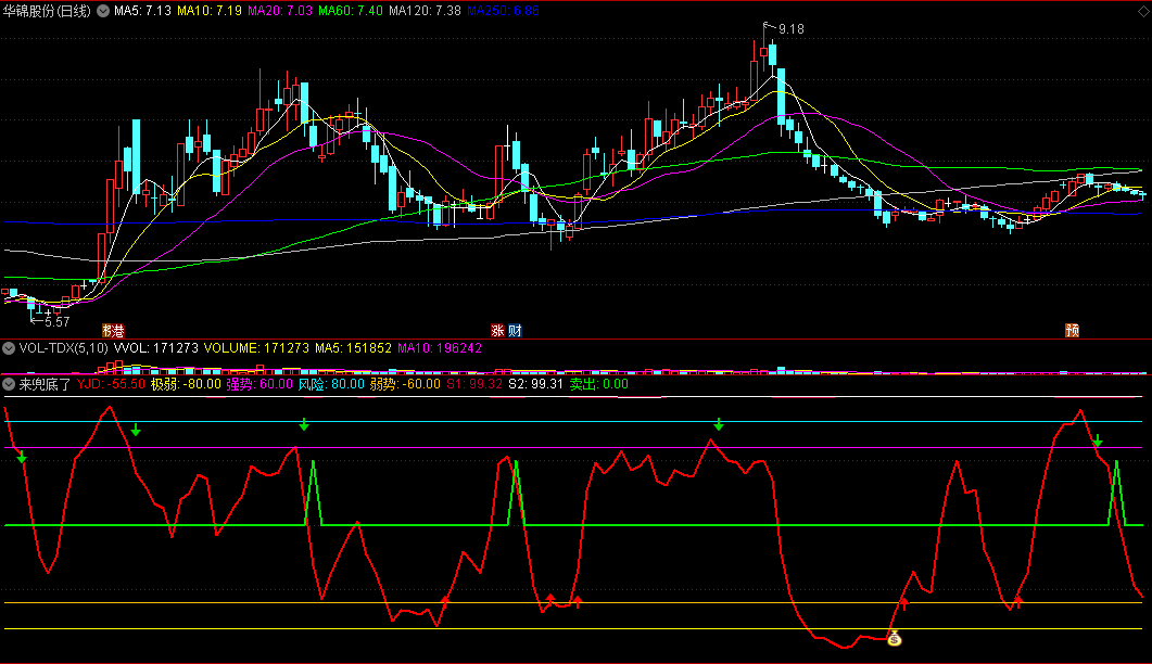 〖来兜底了〗副图指标 抄底公式 下半场找机会进场 通达信 源码