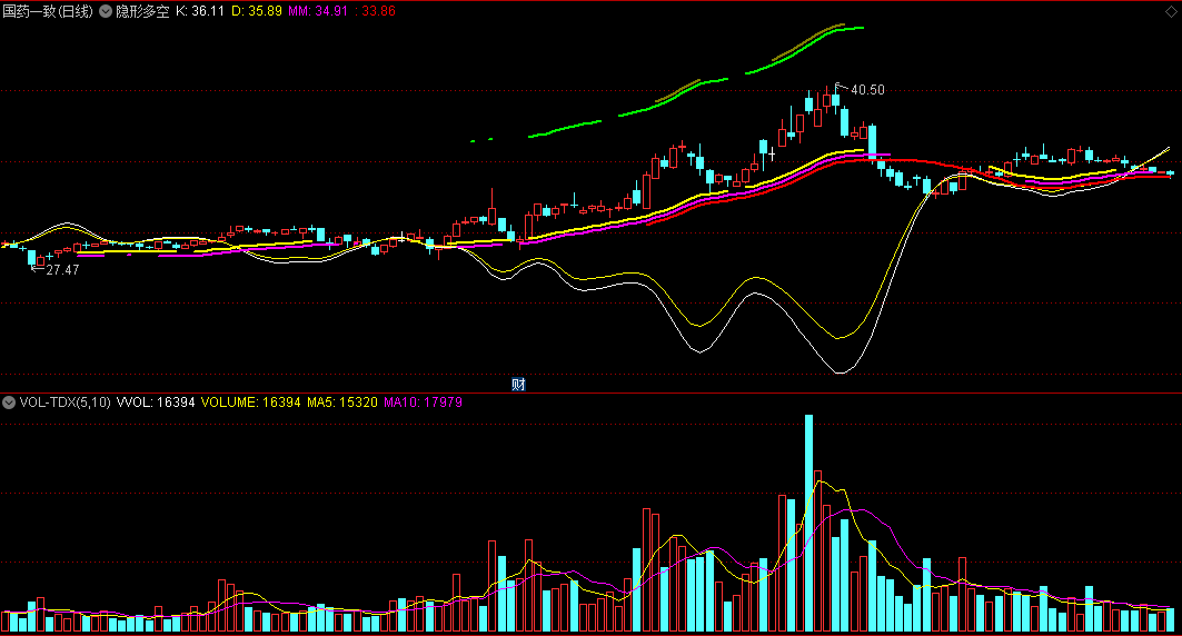 〖隐形多空〗主图指标 为上涨通道画出辅助线 反弹一看便知 通达信 源码