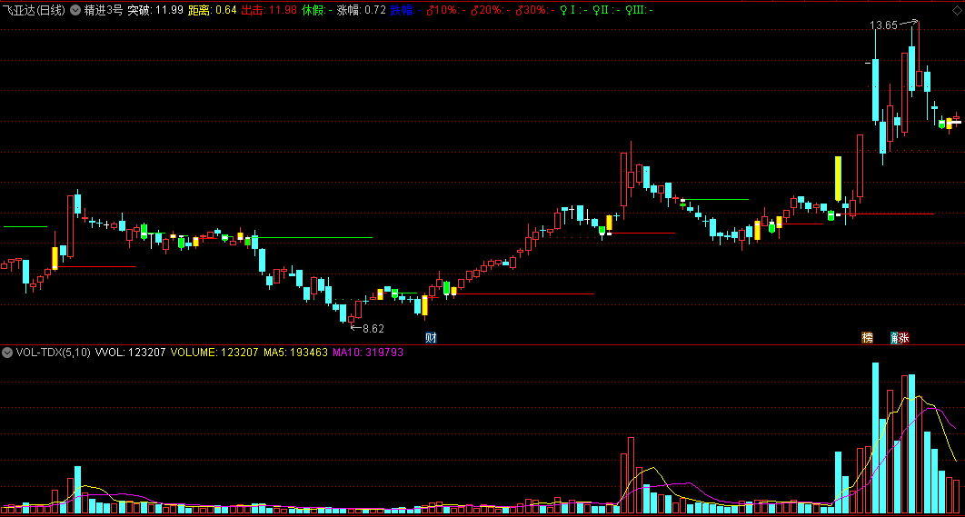 〖精进3号〗主图指标 向上突破白色线进入 清楚显示支撑压力位置 通达信 源码