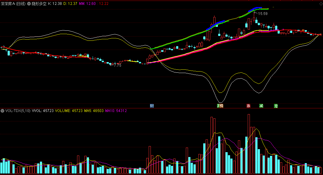〖隐形多空〗主图指标 为上涨通道画出辅助线 反弹一看便知 通达信 源码