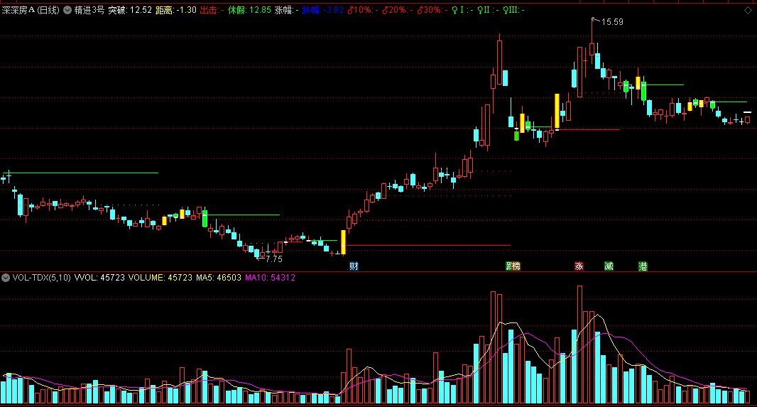〖精进3号〗主图指标 向上突破白色线进入 清楚显示支撑压力位置 通达信 源码