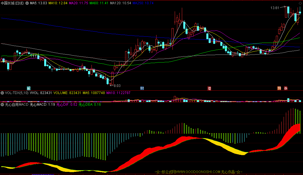 〖无心自用MACD〗副图指标 为抓涨停提供胜算参考 零轴企稳有潜在大牛股 通达信 源码