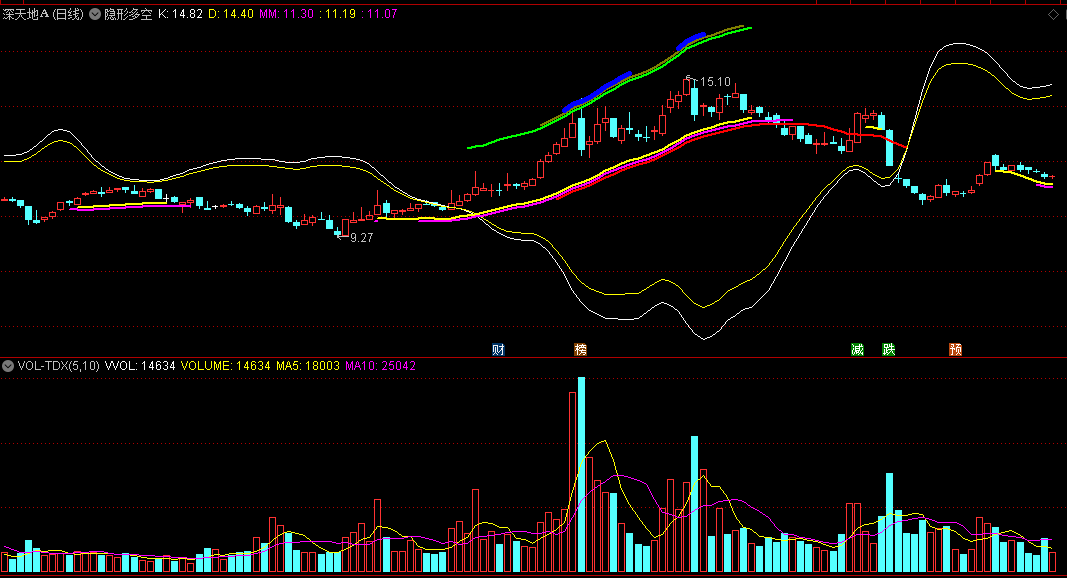 〖隐形多空〗主图指标 为上涨通道画出辅助线 反弹一看便知 通达信 源码