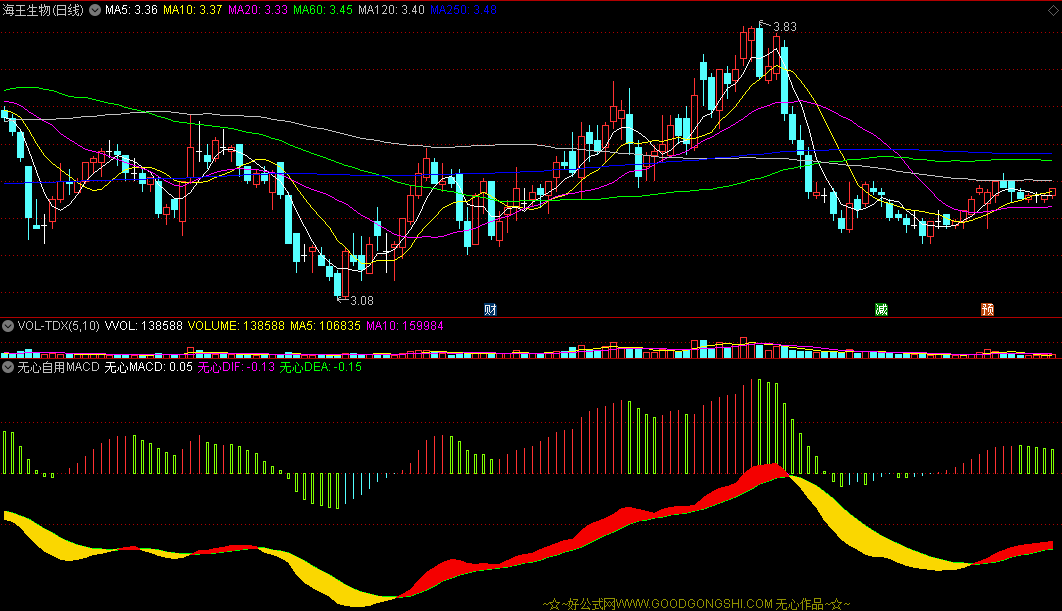 〖无心自用MACD〗副图指标 为抓涨停提供胜算参考 零轴企稳有潜在大牛股 通达信 源码