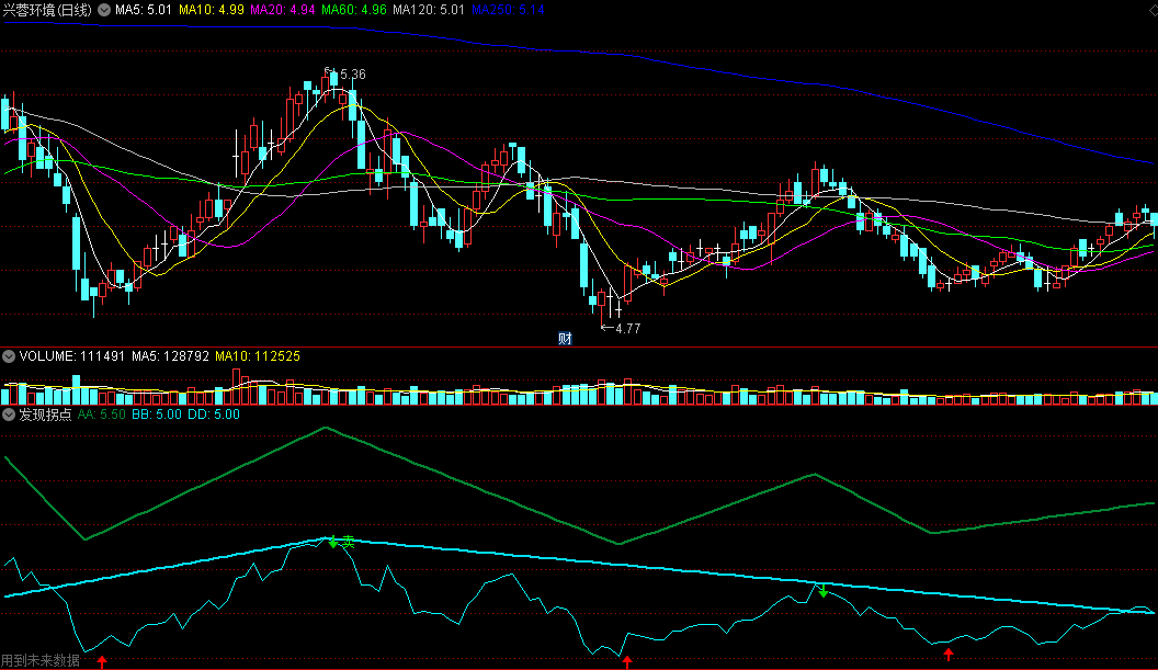 同花顺发现拐点副图指标 红绿箭头买卖拐点信号 操盘助手 源码 效果图