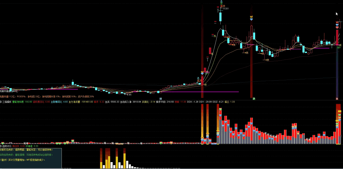 〖趋势评价〗副图指标 研判当前走向 趋势好帮手 通达信 源码