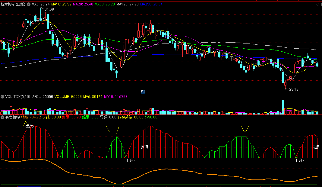 〖买卖情报〗副图指标 上升金进 见顶出货 通达信 源码