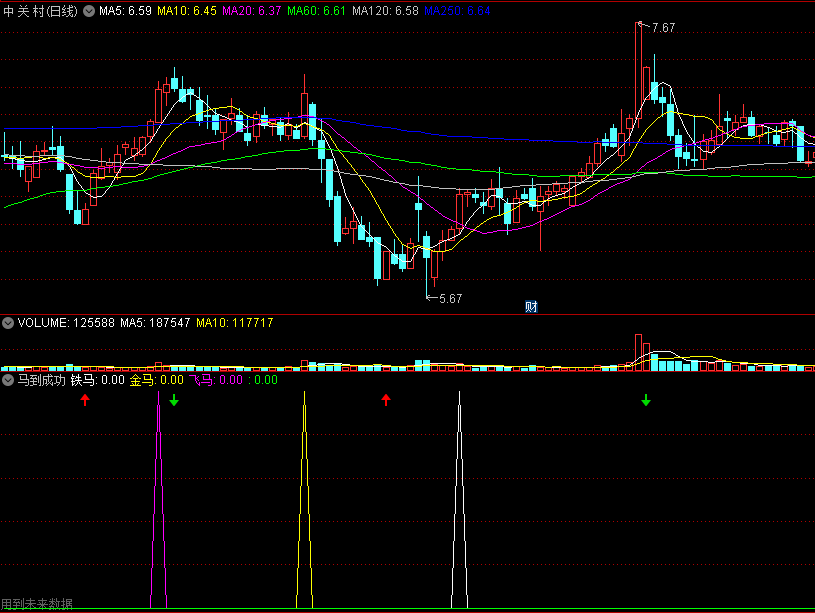 含三大选股信号铁马/金马/飞马的马到成功副图公式