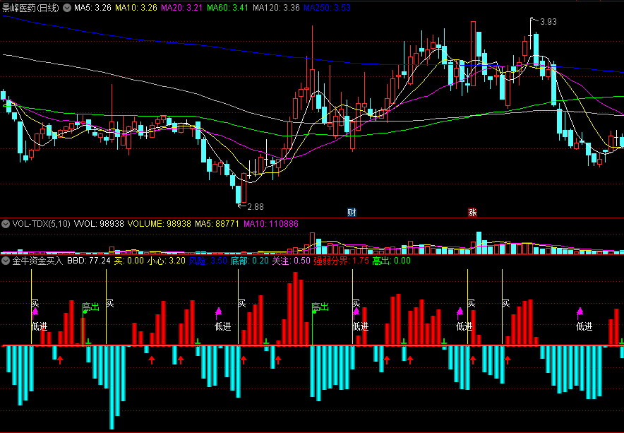 〖金牛资金买入〗副图指标 底部低进 量化买入 通达信 源码