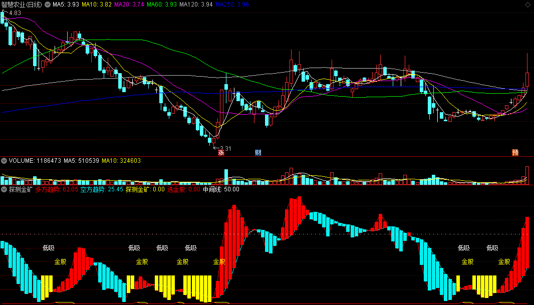 同花顺探测金矿副图指标 选金股低吸 适合稳健操作不追高 源码 效果图