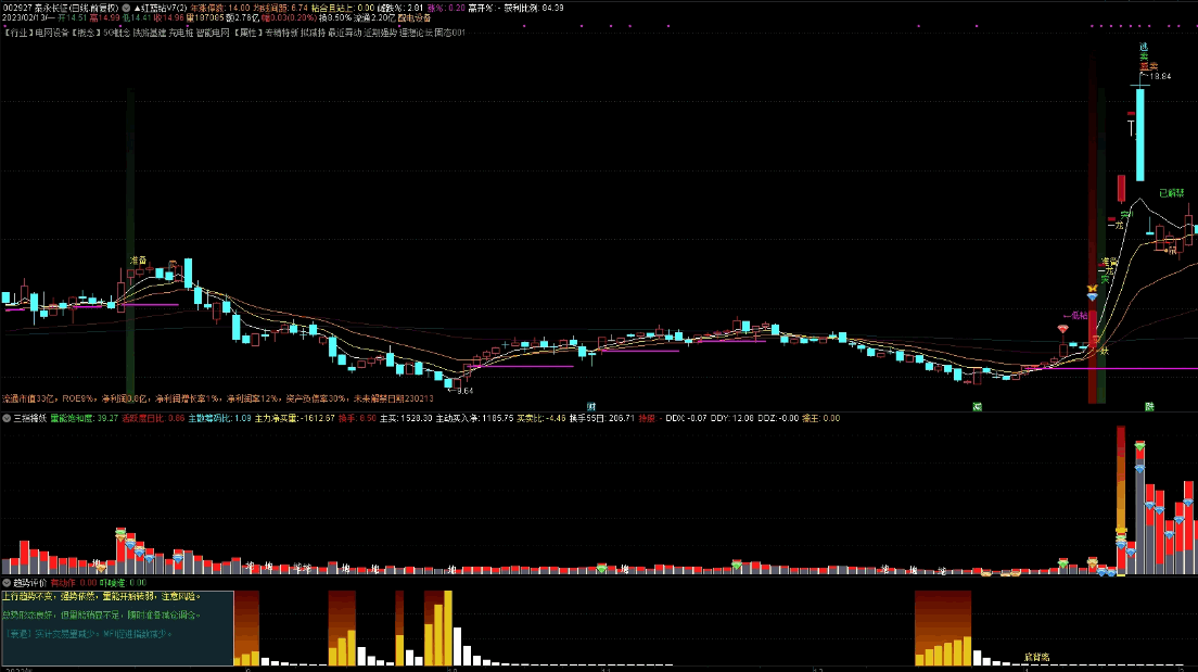 〖趋势评价〗副图指标 研判当前走向 趋势好帮手 通达信 源码